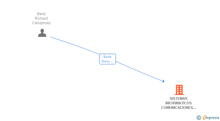 Vinculaciones societarias de SISTEMAS INFORMATICOS COMUNICACIONES Y SEGURIDAD SL