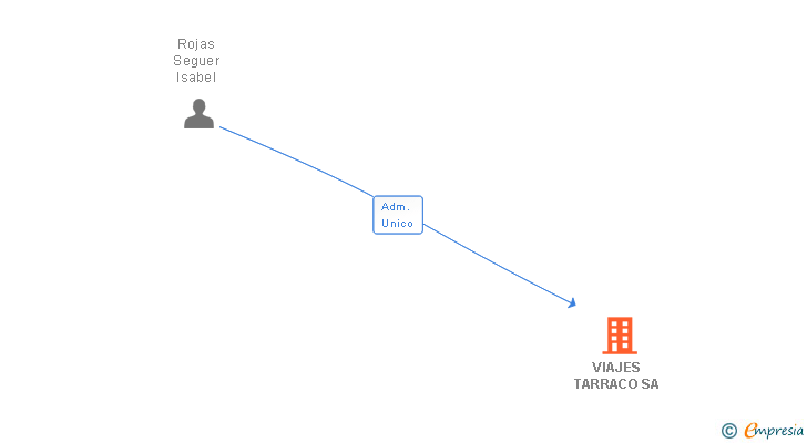 Vinculaciones societarias de VIAJES TARRACO SA
