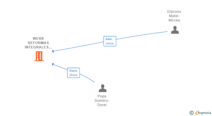 Vinculaciones societarias de WERK REFORMAS INTEGRALES SL