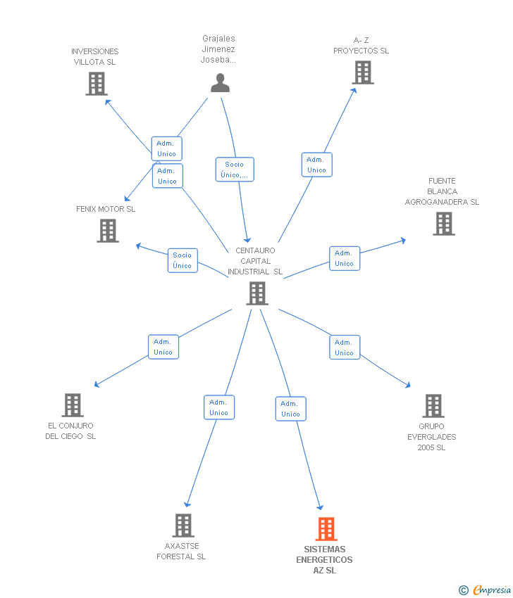 Vinculaciones societarias de SISTEMAS ENERGETICOS AZ SL