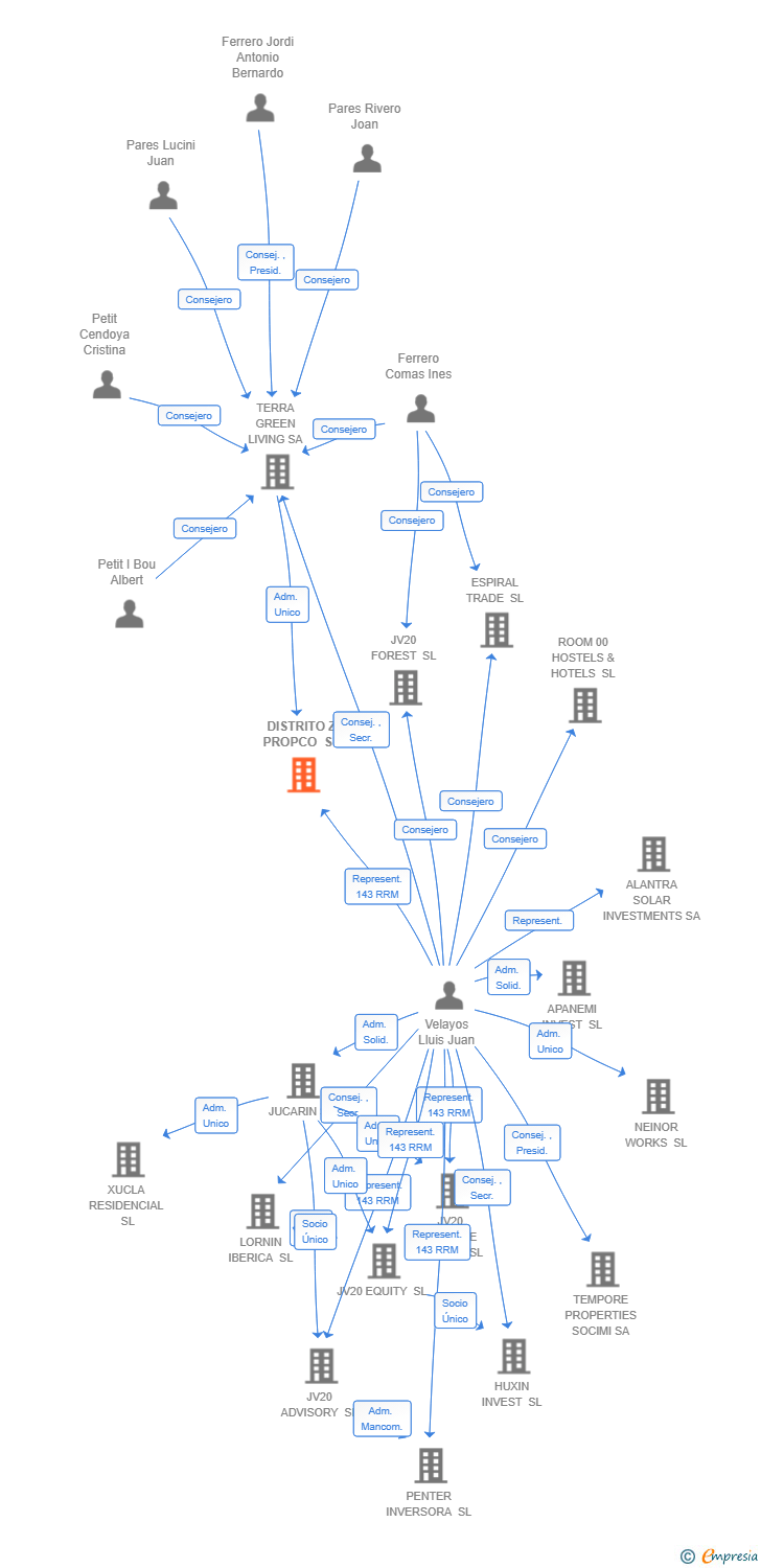 Vinculaciones societarias de DISTRITO Z PROPCO SL