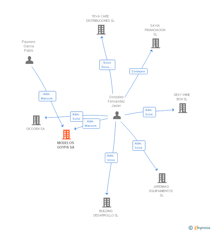 Vinculaciones societarias de MODELOS GOYPA SA