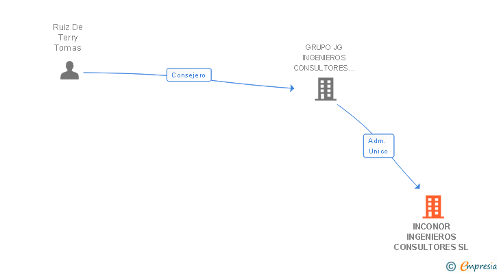 Vinculaciones societarias de INCONOR INGENIEROS CONSULTORES SL