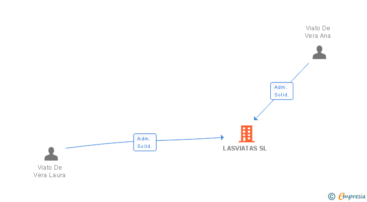 Vinculaciones societarias de LASVIATAS SL