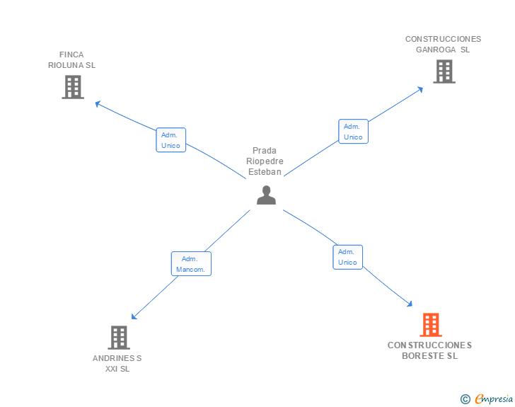 Vinculaciones societarias de CONSTRUCCIONES BORESTE SL