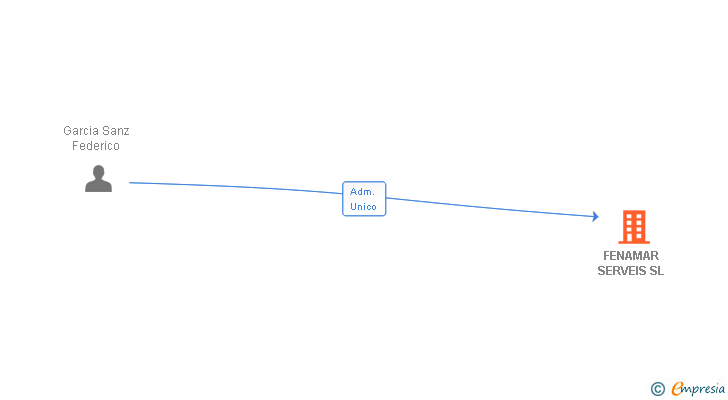 Vinculaciones societarias de FENAMAR SERVEIS SL