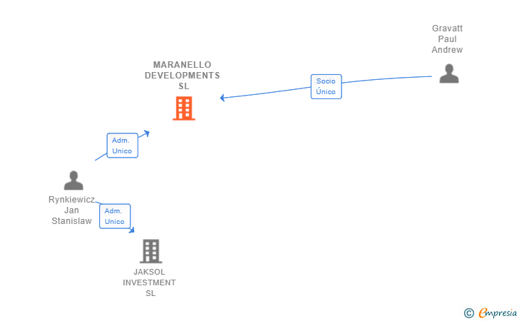 Vinculaciones societarias de MARANELLO DEVELOPMENTS SL