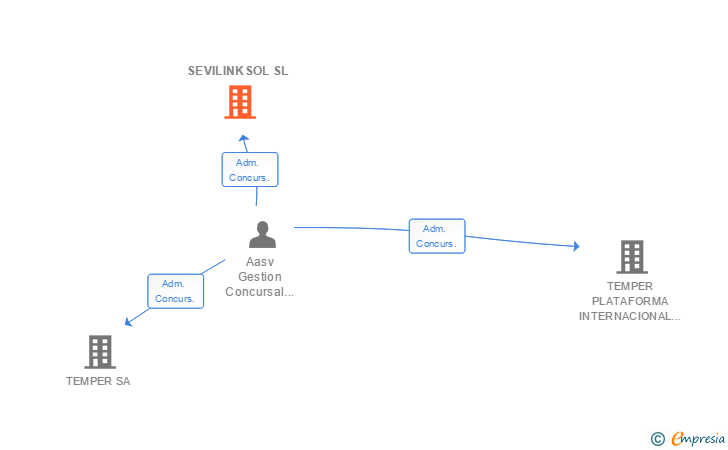 Vinculaciones societarias de SEVILINKSOL SL