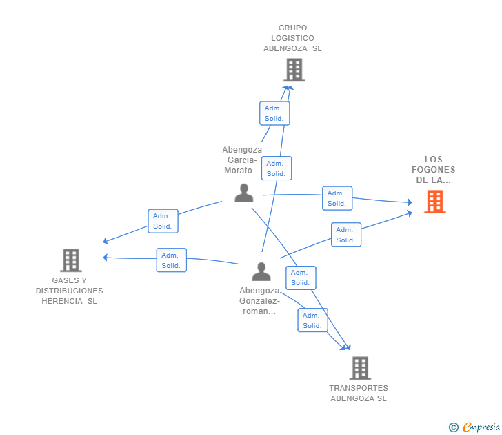 Vinculaciones societarias de LOS FOGONES DE LA MANCHA SL