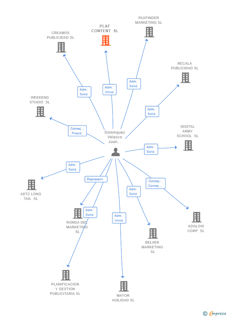 Vinculaciones societarias de PLAF CONTENT SL