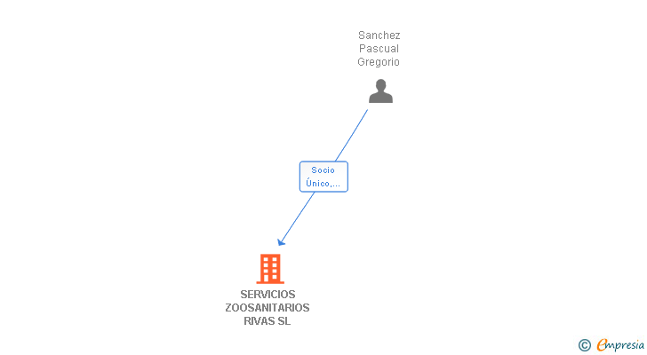 Vinculaciones societarias de SERVICIOS ZOOSANITARIOS RIVAS SL