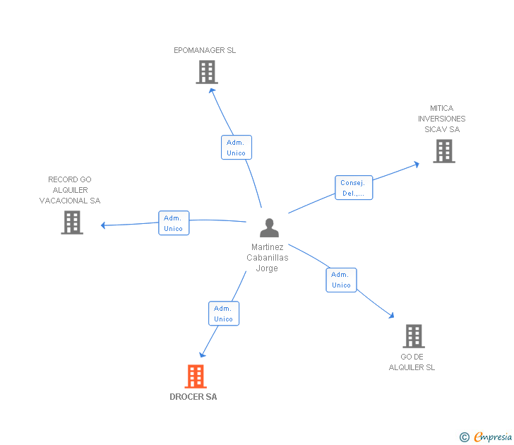 Vinculaciones societarias de DROCER SL
