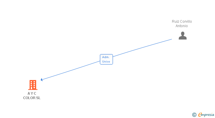 Vinculaciones societarias de A Y C COLOR SL