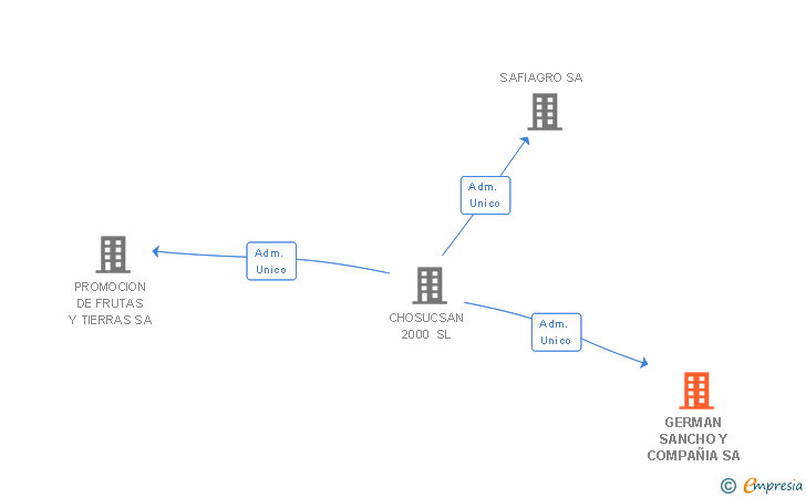 Vinculaciones societarias de GERMAN SANCHO Y COMPAÑIA SA