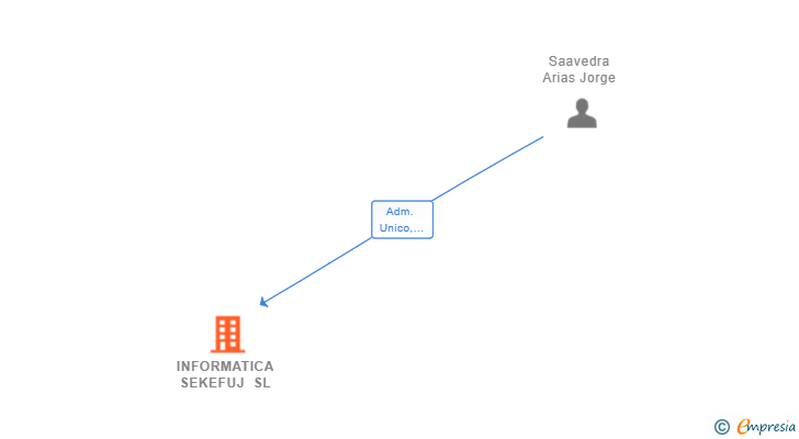 Vinculaciones societarias de INFORMATICA SEKEFUJ SL