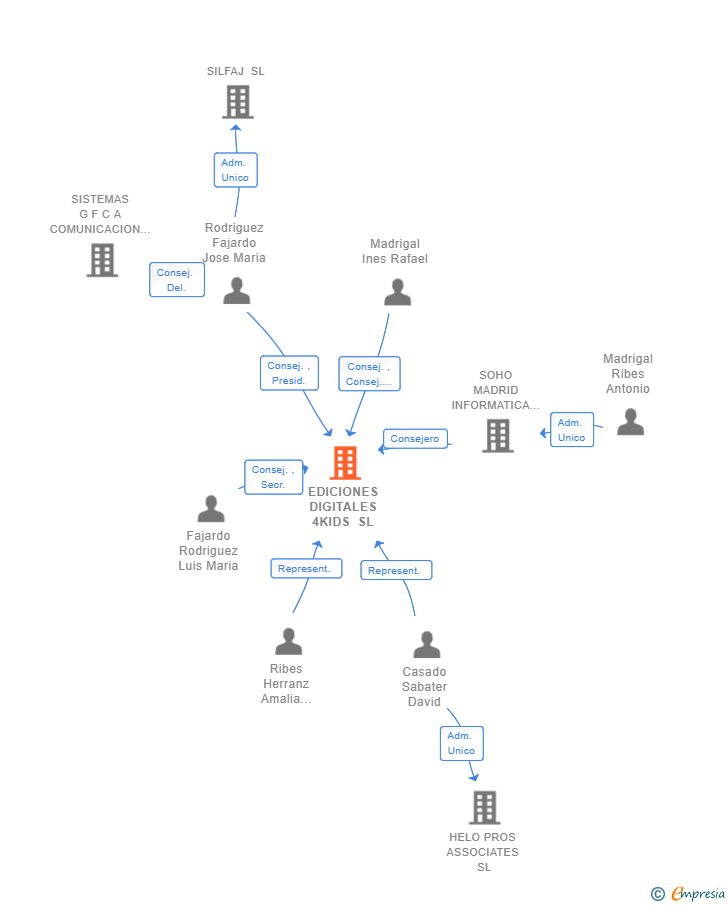 Vinculaciones societarias de EDICIONES DIGITALES 4KIDS SL
