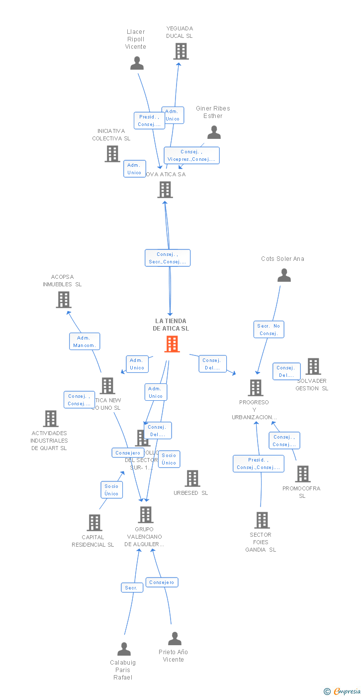 Vinculaciones societarias de LA TIENDA DE ATICA SL