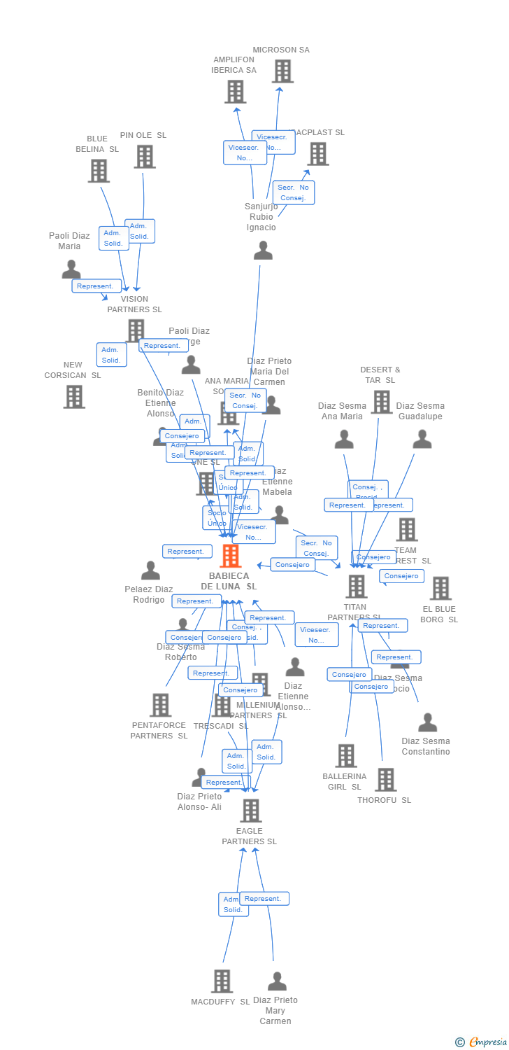 Vinculaciones societarias de BABIECA DE LUNA SL