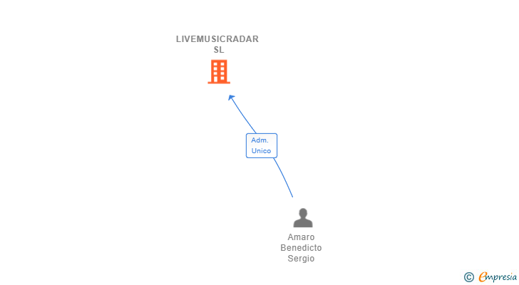 Vinculaciones societarias de LIVEMUSICRADAR SL (EXTINGUIDA)