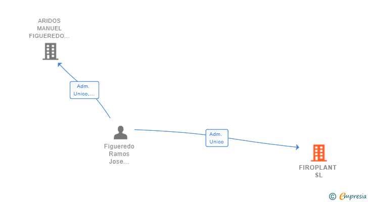 Vinculaciones societarias de FIROPLANT SL
