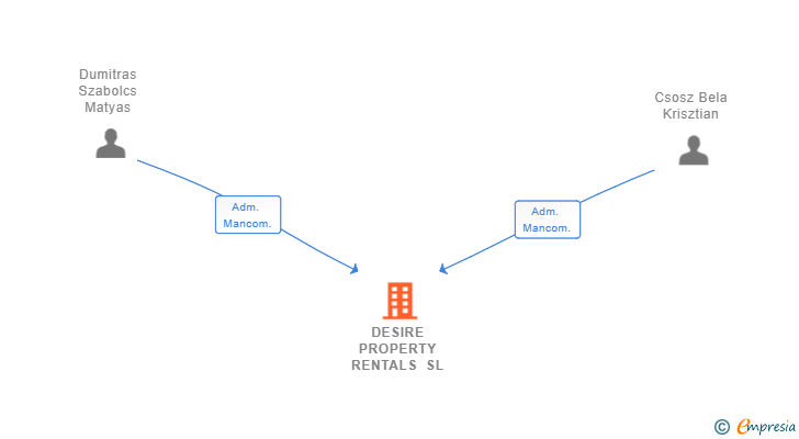 Vinculaciones societarias de DESIRE PROPERTY RENTALS SL