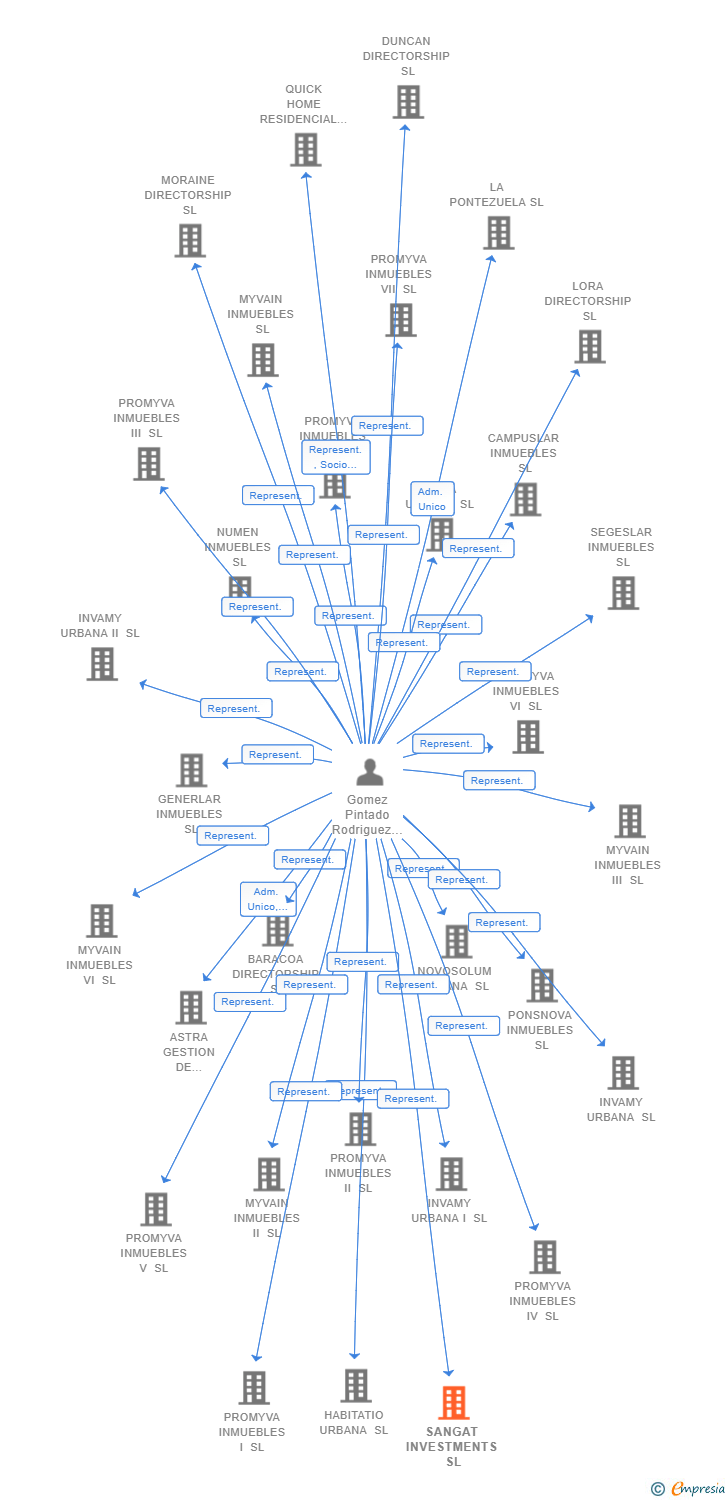 Vinculaciones societarias de SANGAT INVESTMENTS SL