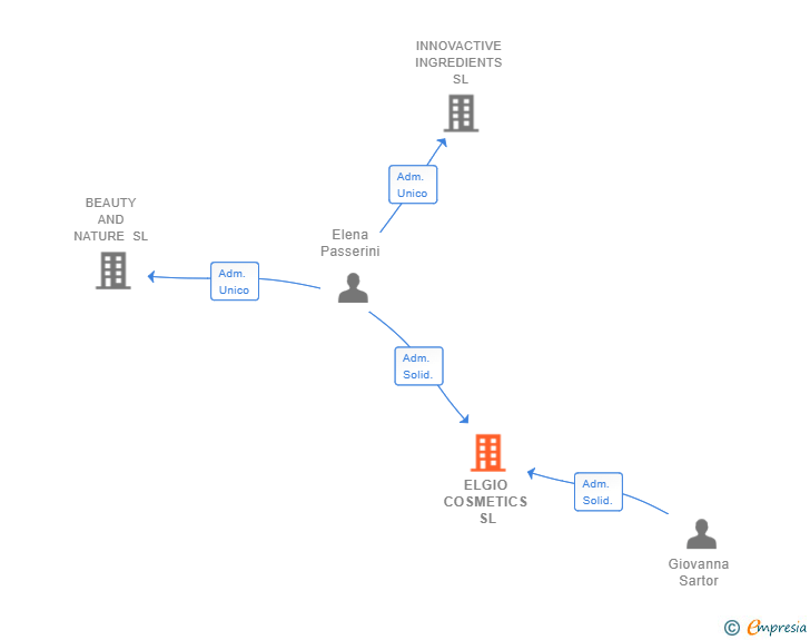 Vinculaciones societarias de ELGIO COSMETICS SL