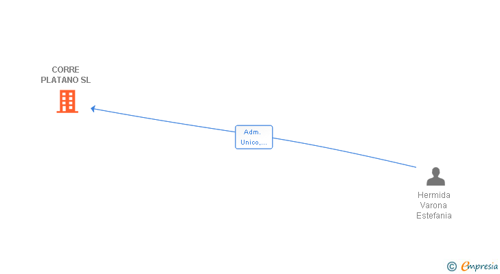Vinculaciones societarias de CORRE PLATANO SL