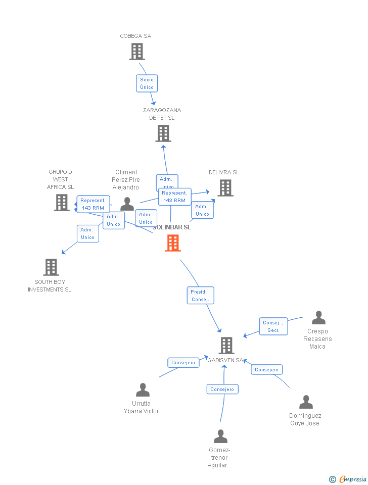Vinculaciones societarias de SOLINBAR SL