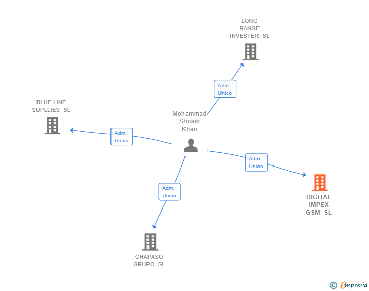 Vinculaciones societarias de DIGITAL IMPEX GSM SL