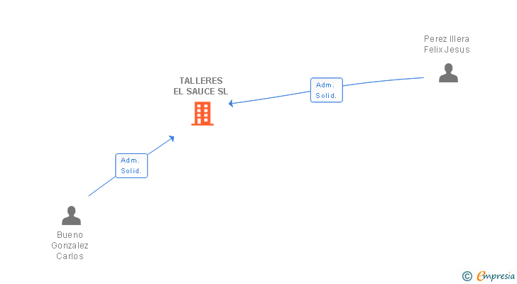 Vinculaciones societarias de TALLERES EL SAUCE SL