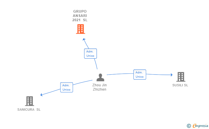 Vinculaciones societarias de GRUPO ANSARI 2021 SL
