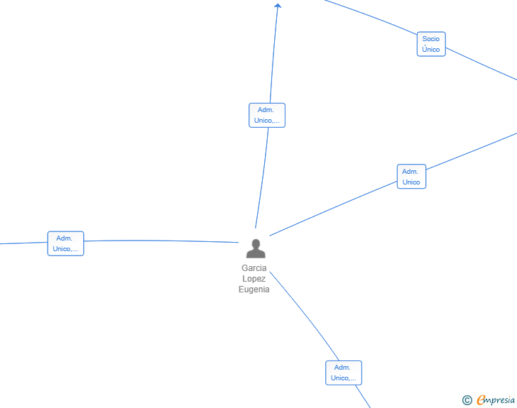 Vinculaciones societarias de GALOPEZ PATRIMONIAL SL