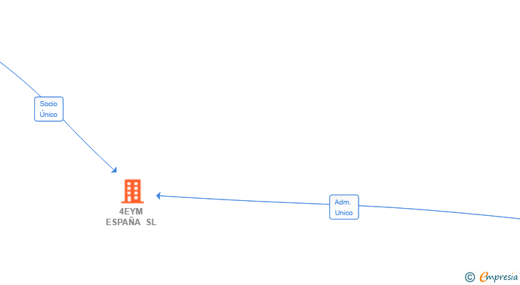 Vinculaciones societarias de 4EYM ESPAÑA SL