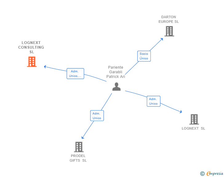Vinculaciones societarias de LOGNEXT CONSULTING SL