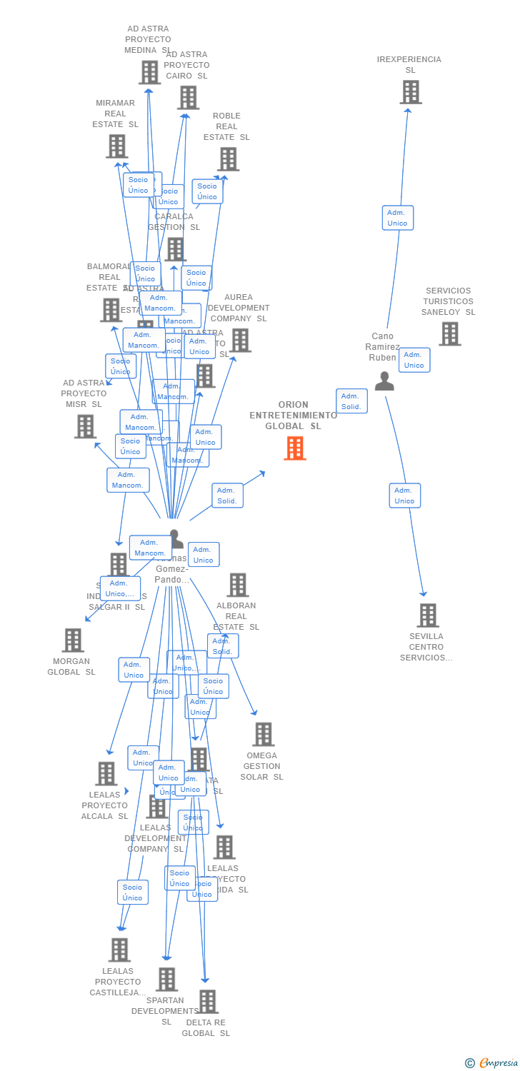 Vinculaciones societarias de ORION ENTRETENIMIENTO GLOBAL SL