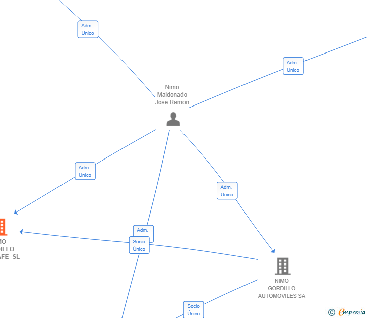 Vinculaciones societarias de NIMO GORDILLO ALJARAFE SL
