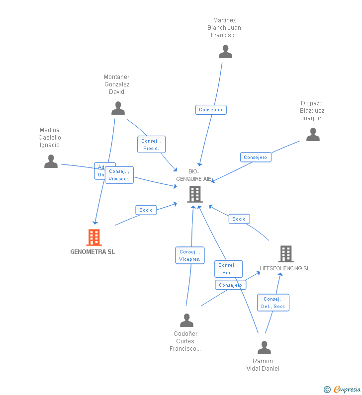 Vinculaciones societarias de GENOMETRA SL