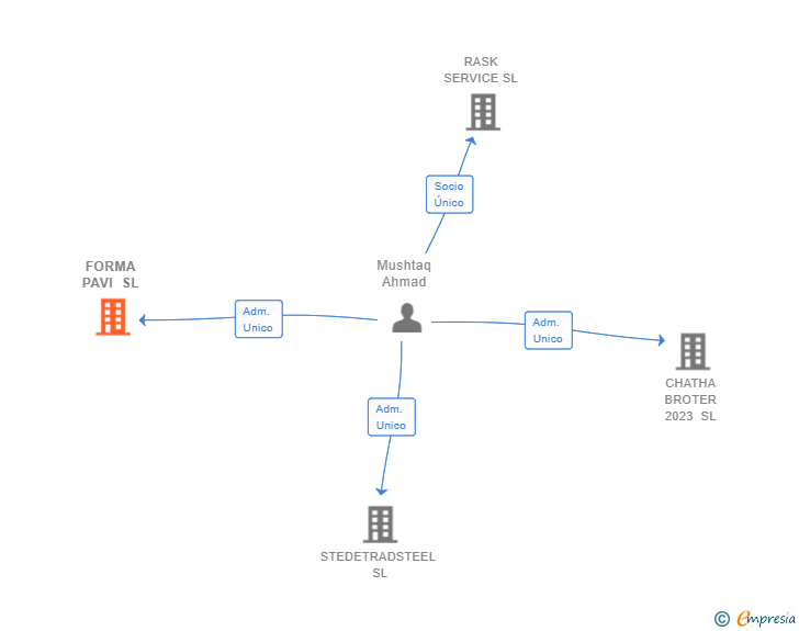 Vinculaciones societarias de FORMA PAVI SL