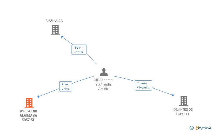Vinculaciones societarias de ASESORIA ALGIMASA 5057 SL