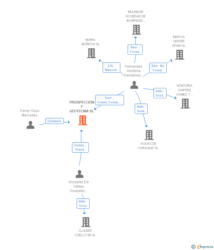 Vinculaciones societarias de PROSPECCION Y GEOTECNIA SL