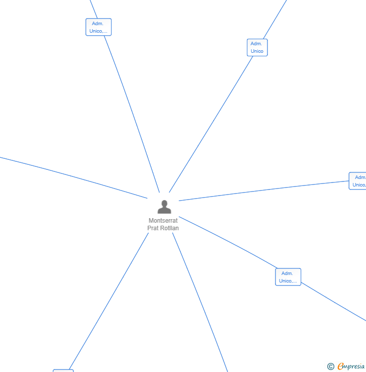 Vinculaciones societarias de MUERDE LLOBREGAT SRL