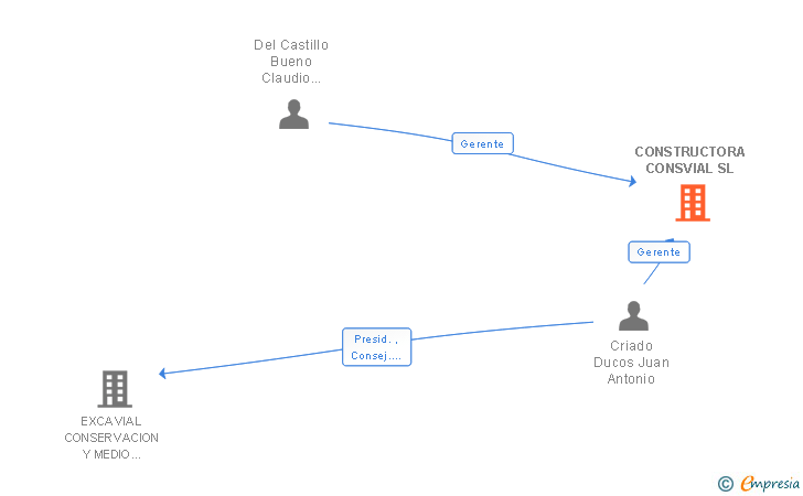 Vinculaciones societarias de CONSTRUCTORA CONSVIAL SL