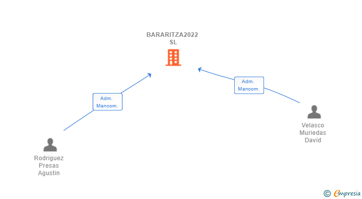 Vinculaciones societarias de BARARITZA2022 SL (EXTINGUIDA)