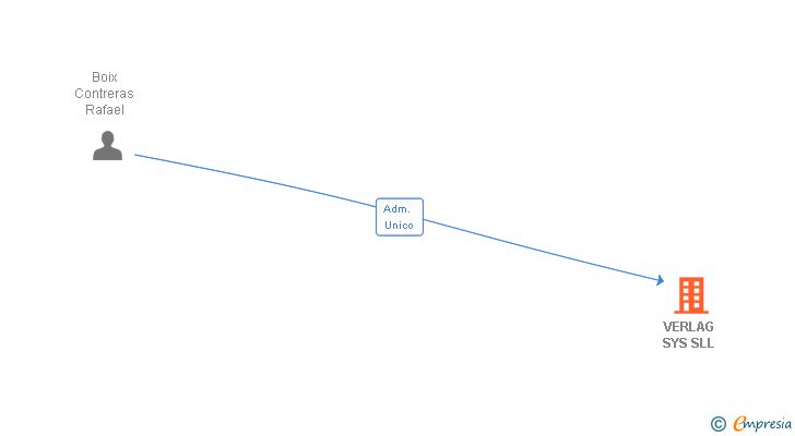 Vinculaciones societarias de VERLAG SYS SLL