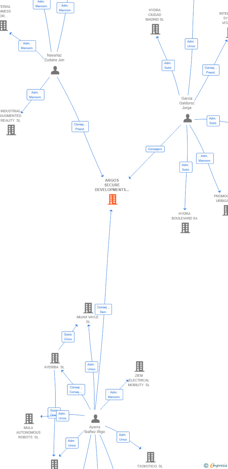 Vinculaciones societarias de ARGOS SECURE DEVELOPMENTS SL