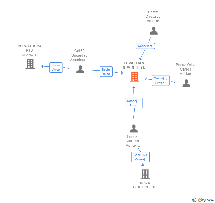 Vinculaciones societarias de LEVALOAN SPAIN II SL