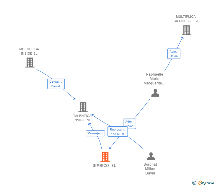 Vinculaciones societarias de SIMRICO SL