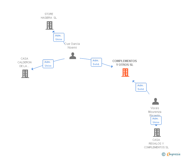 Vinculaciones societarias de COMPLEMENTOS Y OTROS SL