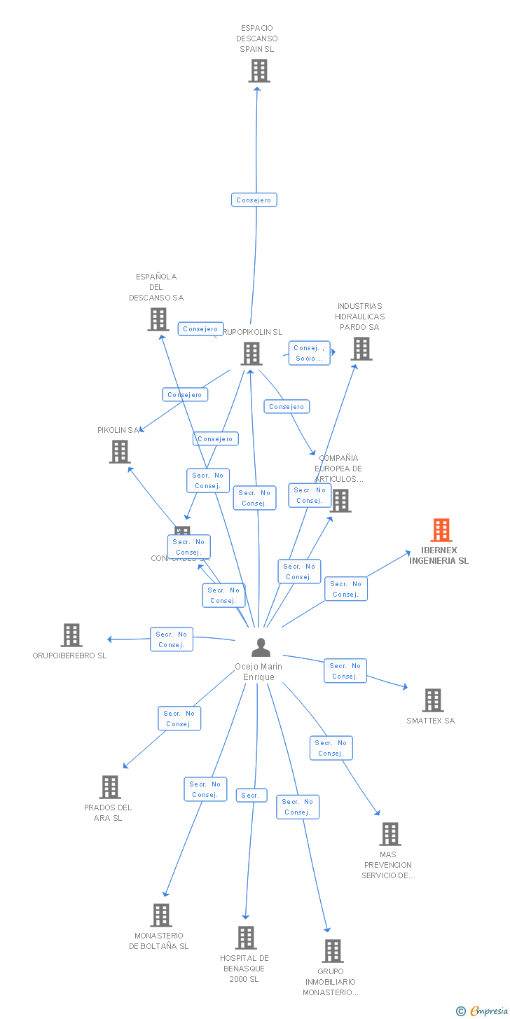 Vinculaciones societarias de IBERNEX INGENIERIA SL
